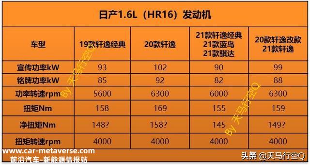 动力总成专家帮你搞懂日产1.6L（HR16）发动机的区别