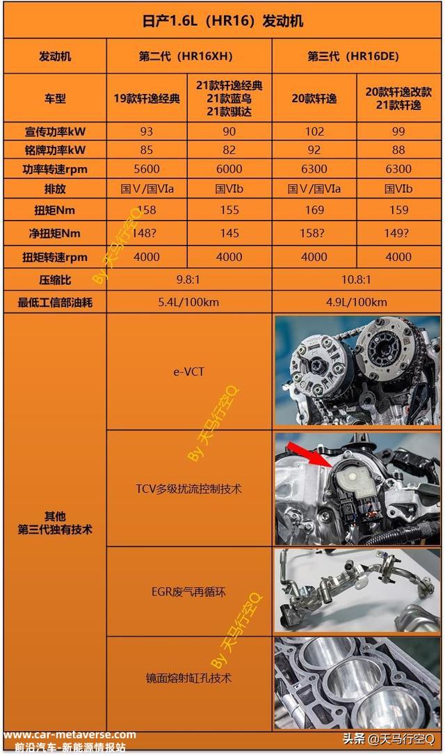 动力总成专家帮你搞懂日产1.6L（HR16）发动机的区别