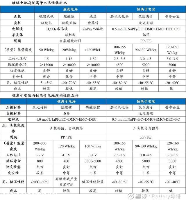 新能源电池—锂电池、钠电池、钒电池的比力分析