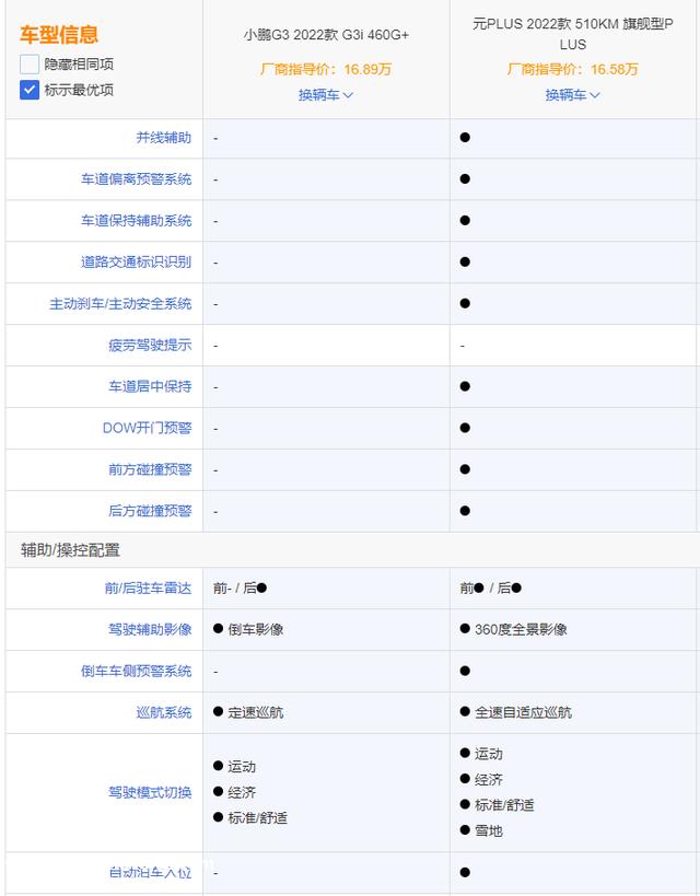 选传统新能源还是造车新势力？比亚迪元PLUS对照小鹏G3i