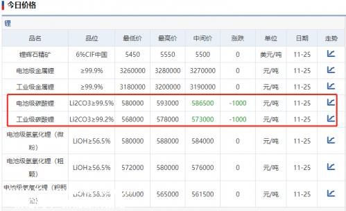 部分锂电材料报价下跌 电池级碳酸锂跌1000元/吨