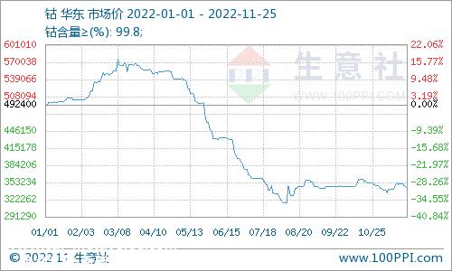 生意社：锂电池牛市闯入一头“熊”2022年钴价震荡下跌