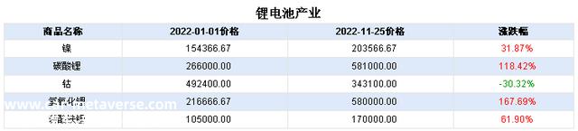 生意社：锂电池牛市闯入一头“熊”2022年钴价震荡下跌