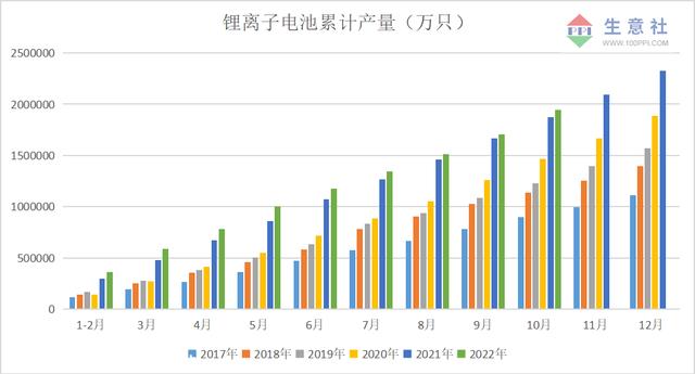 生意社：锂电池牛市闯入一头“熊”2022年钴价震荡下跌