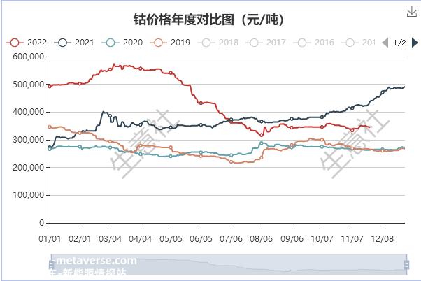 生意社：锂电池牛市闯入一头“熊”2022年钴价震荡下跌