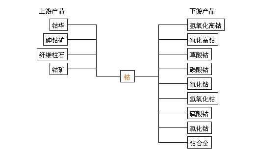 生意社：锂电池牛市闯入一头“熊”2022年钴价震荡下跌