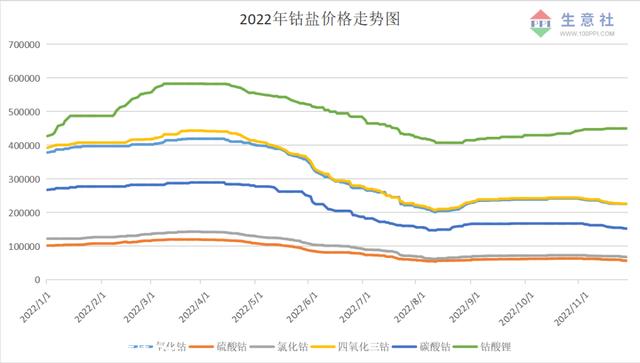 生意社：锂电池牛市闯入一头“熊”2022年钴价震荡下跌