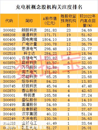 新增数量爆发式增长，多省份提出新方针，机构猜测充电桩市场空间超千亿，机构扎堆关注的概念股出炉