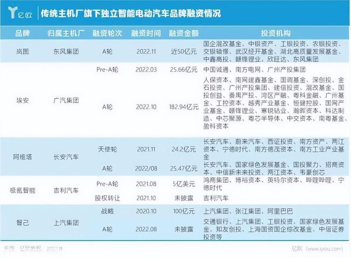 中国新能源汽车行业第一轮融资尘埃落定,参与融资阵容豪华