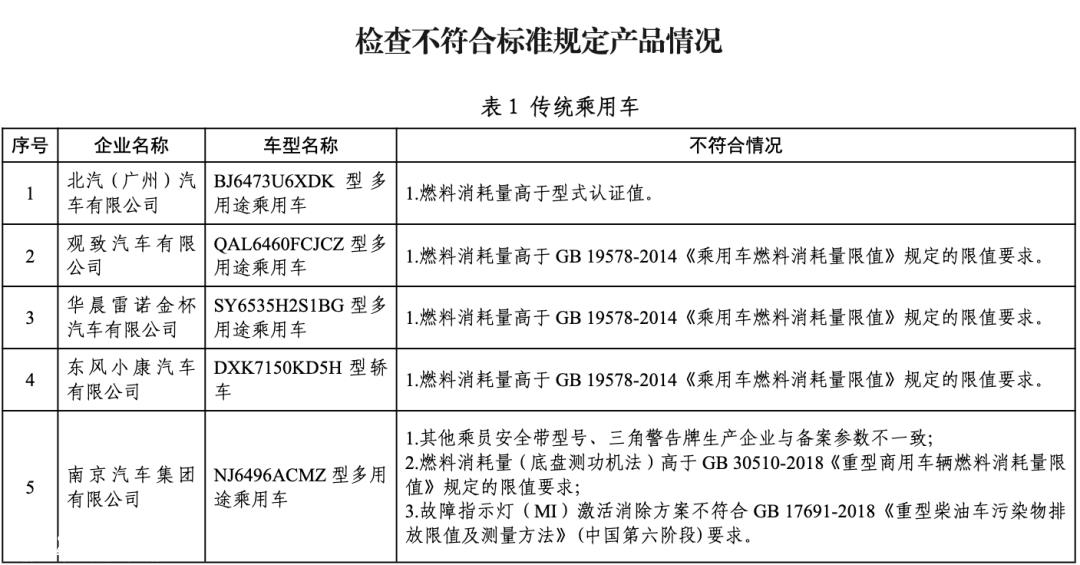 工信部发布2021年传统汽车监督检查结果