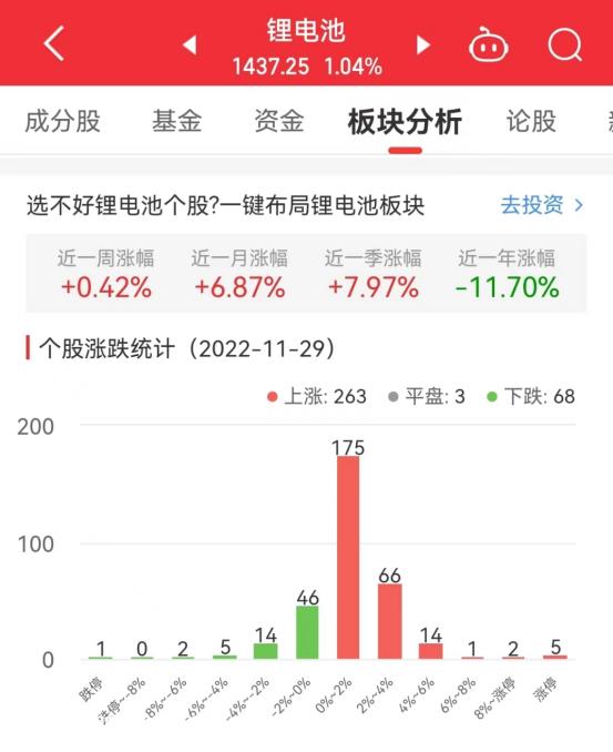 锂电池板块涨1.04% 胜利紧密涨10.04%居首