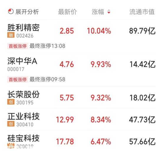 锂电池板块涨1.04% 胜利紧密涨10.04%居首