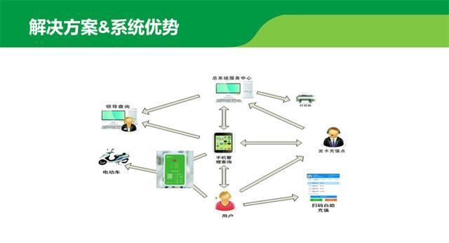 新一代汽车/单车智能充电桩，充电更快更平安节省空间