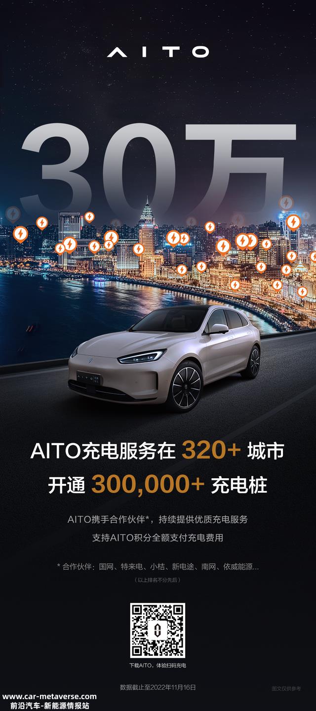 AITO 汽车开通充电桩数量超 30 万，覆盖 320+ 城市