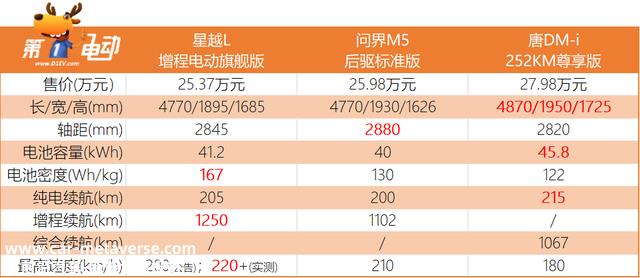 星越L增程纯电版正式上市，与比亚迪唐DM-i谁香？