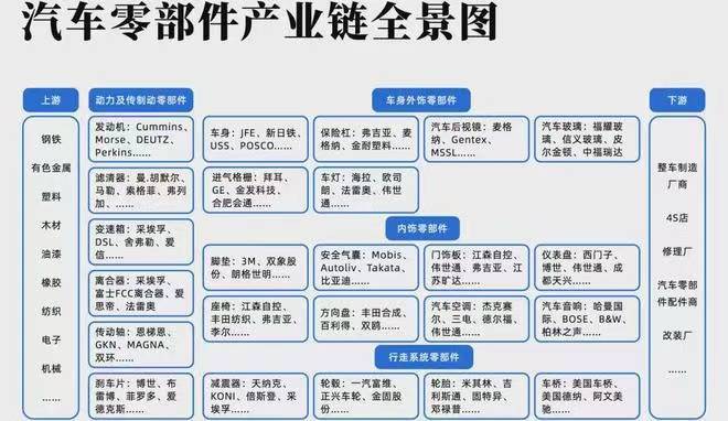 汽车公司或零部件巨头绞尽脑汁升级零部件轨道