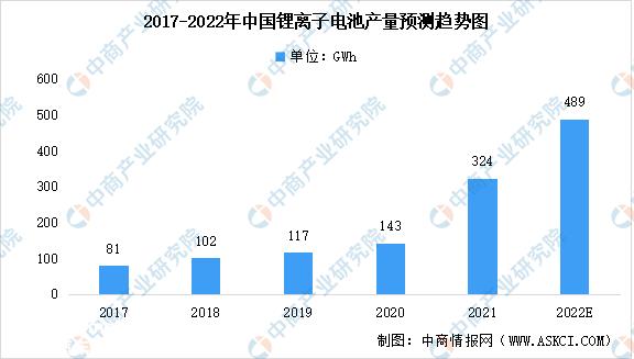 2021年中国锂电池及其细分范畴电池产量数据汇总分析
