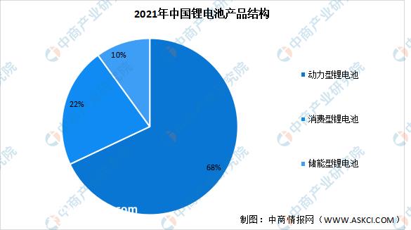 2021年中国锂电池及其细分范畴电池产量数据汇总分析