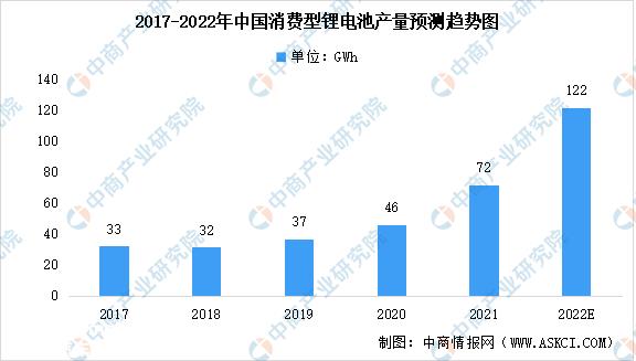 2021年中国锂电池及其细分范畴电池产量数据汇总分析