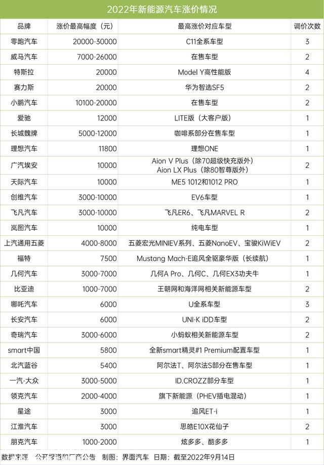 022年最后一个月,你是买电动车还是燃油车?'
