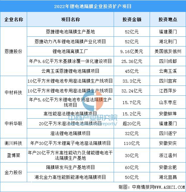 2023年中国锂电池隔膜出货量及重点企业分析猜测分析