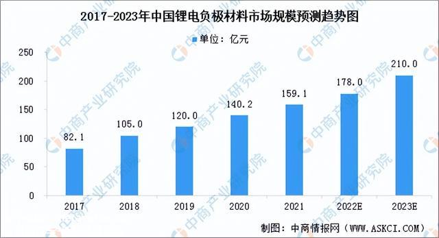 2022年中国锂电池负极材料行业产业链上中下游市场分析