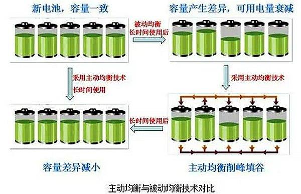 电池均衡要做几个小时？电池均衡的方法及过程