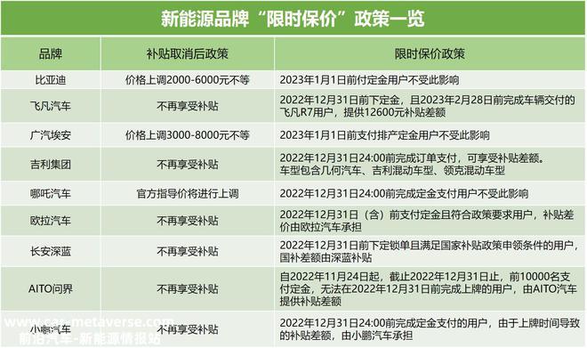 一张图表get新能源品牌“限时保价”政策