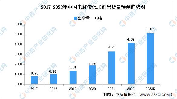 2023年中国锂电池电解液添加剂出货量及发展趋势猜测分析