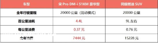 13.88万起，宋Pro DM-i开回家