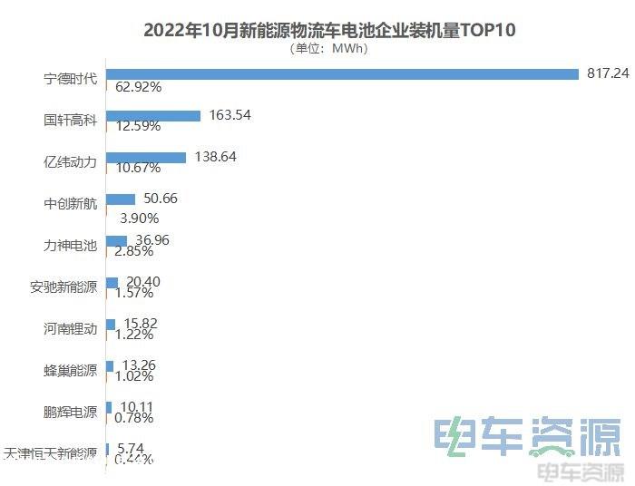 前10月新能源物流车电池装机量分析：3家企业破1GWh，宁德时代占比超6成