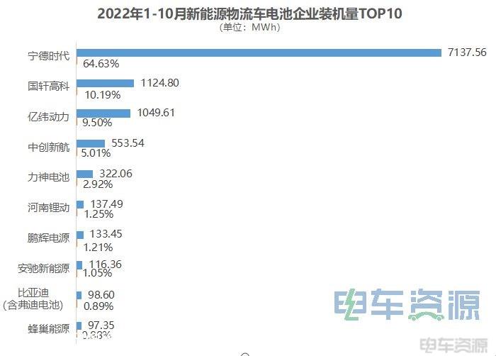 前10月新能源物流车电池装机量分析：3家企业破1GWh，宁德时代占比超6成