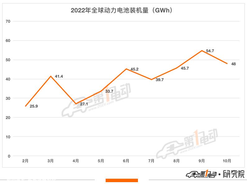 10月全球动力电池装机量环比下降12% 比亚迪再超LG夺得亚军