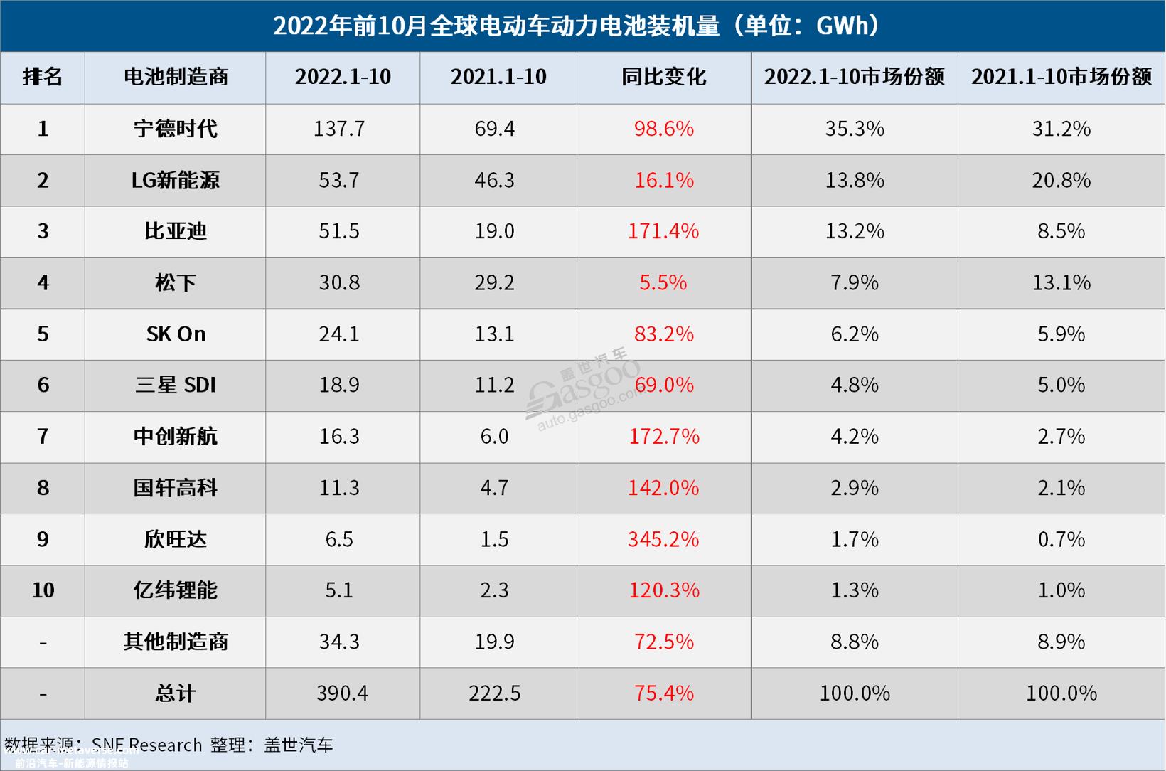 10月全球电动车电池装机量：宁德时代再“封神”，中国厂商赢麻了