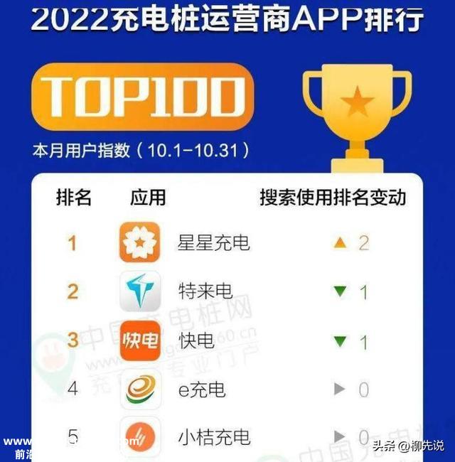 中国“充电桩之王”：领跑小桔充电、快电，充电桩数量跨越35万台