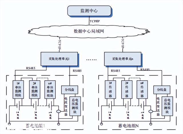 数据中心机房UPS蓄电池在线监测系统探讨