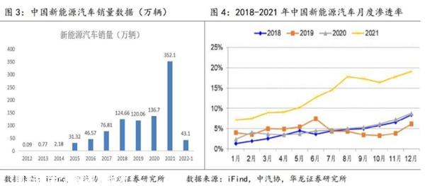 新能源汽车渗透率啥意思？中国新能源汽车渗透率增长趋势