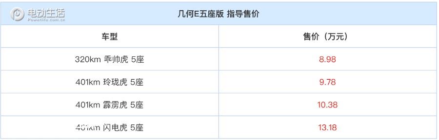 几何E五座版上市 售8.98-13.18万元/新增两个车型