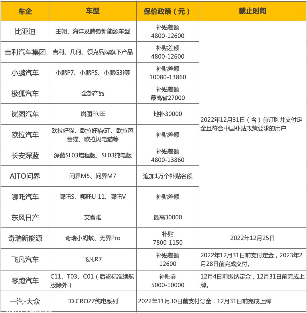 022年新能源汽车财政补贴将在20多天内退出历史舞台'