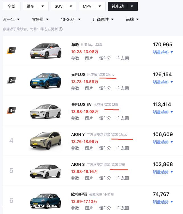 埃安完成A轮183亿融资,向53名战略投资者释放17.72%股份