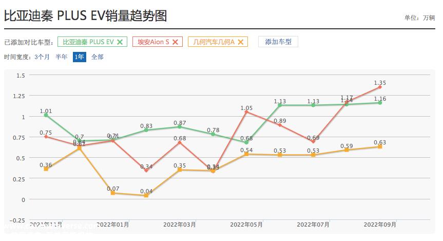 埃安完成A轮183亿融资,向53名战略投资者释放17.72%股份