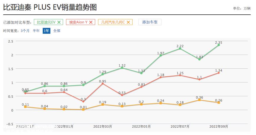 埃安完成A轮183亿融资,向53名战略投资者释放17.72%股份