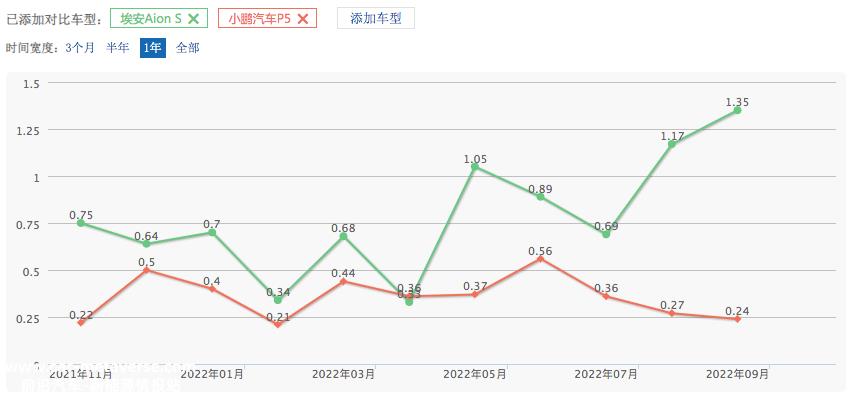 埃安完成A轮183亿融资,向53名战略投资者释放17.72%股份