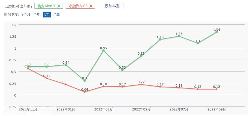 埃安完成A轮183亿融资,向53名战略投资者释放17.72%股份