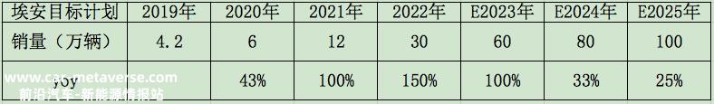 埃安完成A轮183亿融资,向53名战略投资者释放17.72%股份