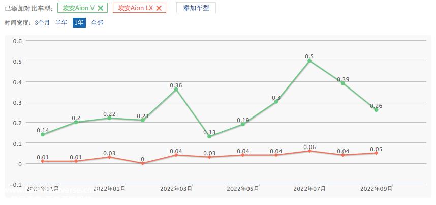 埃安完成A轮183亿融资,向53名战略投资者释放17.72%股份