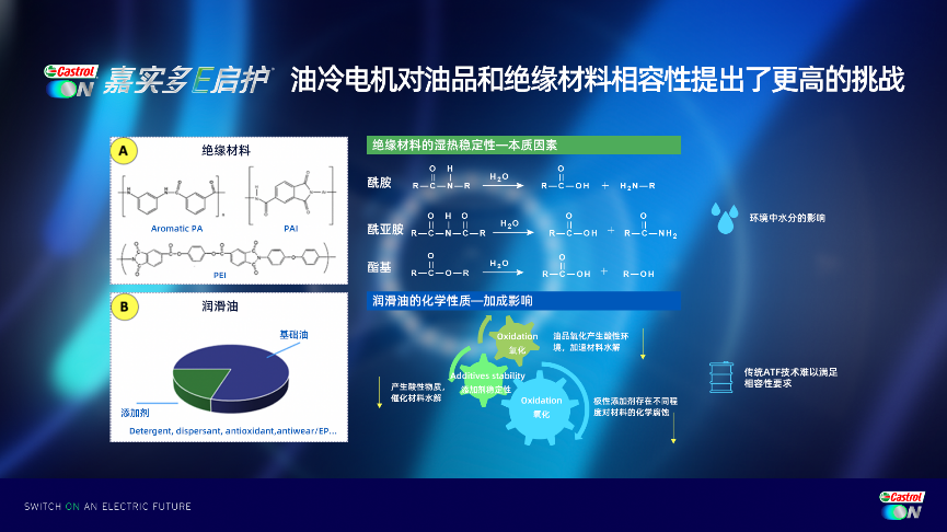 油冷电机技术下，电动化润滑油的科技发展