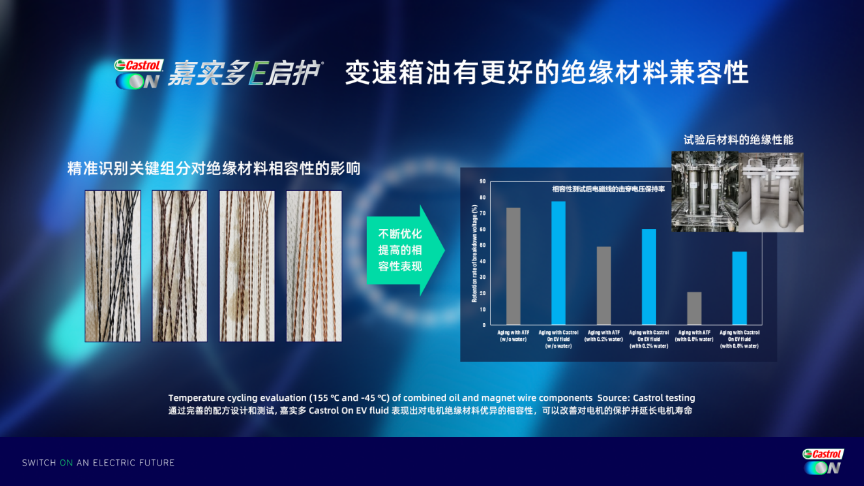 油冷电机技术下，电动化润滑油的科技发展