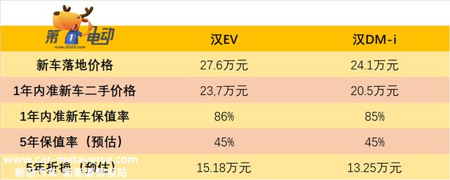 比亚迪汉EV和汉DM-i用车本钱对照，哪款车更省钱？