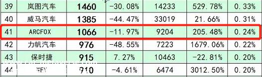北汽蓝谷11月销量6052辆,同比增长144